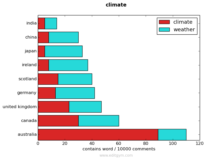 climate