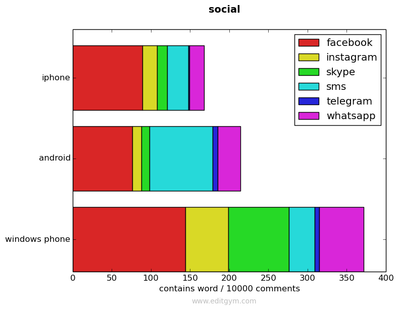 social