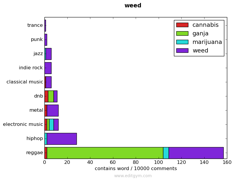 weed