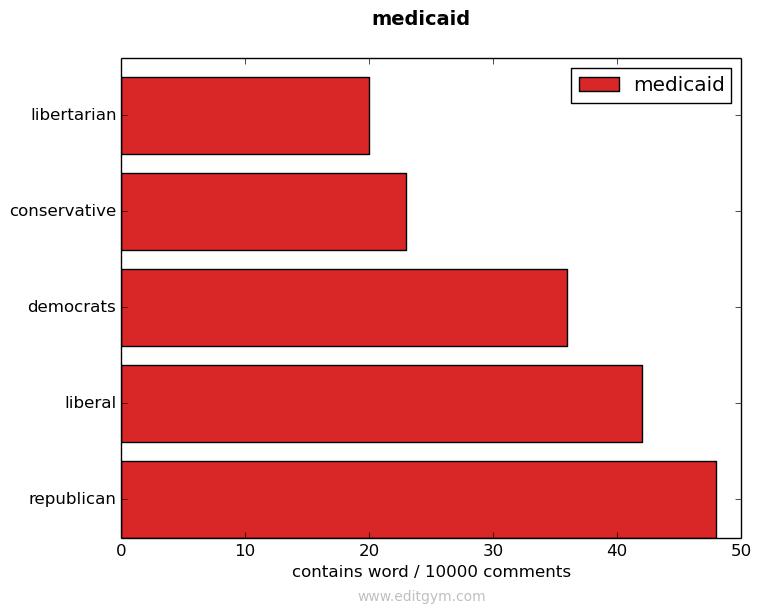 medicaid