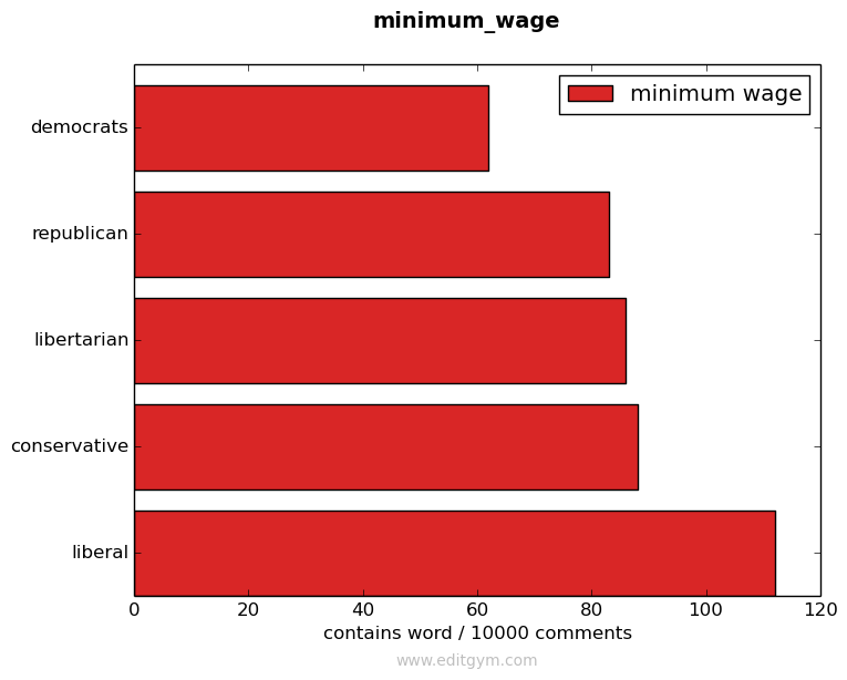 minimum wage