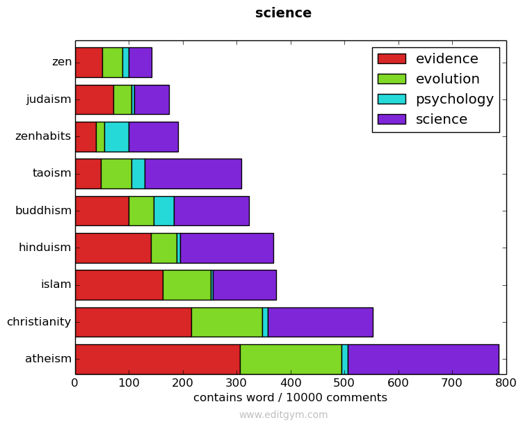 science