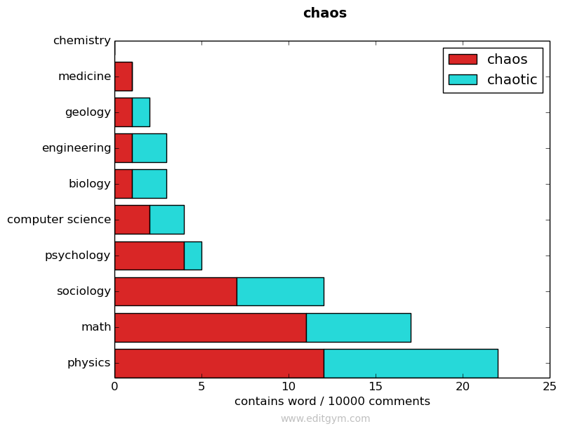 chaos