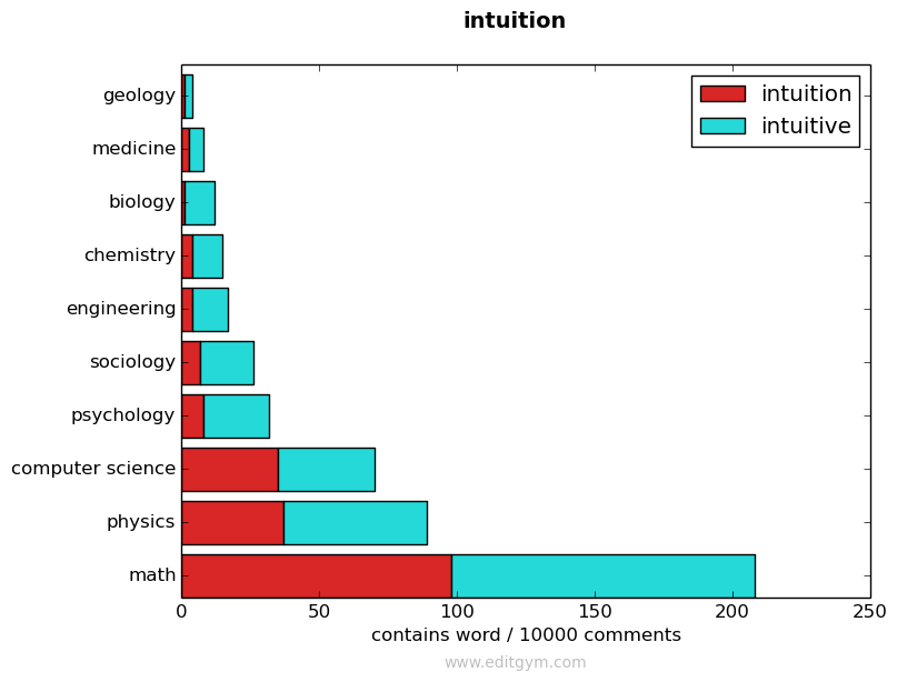 intuition