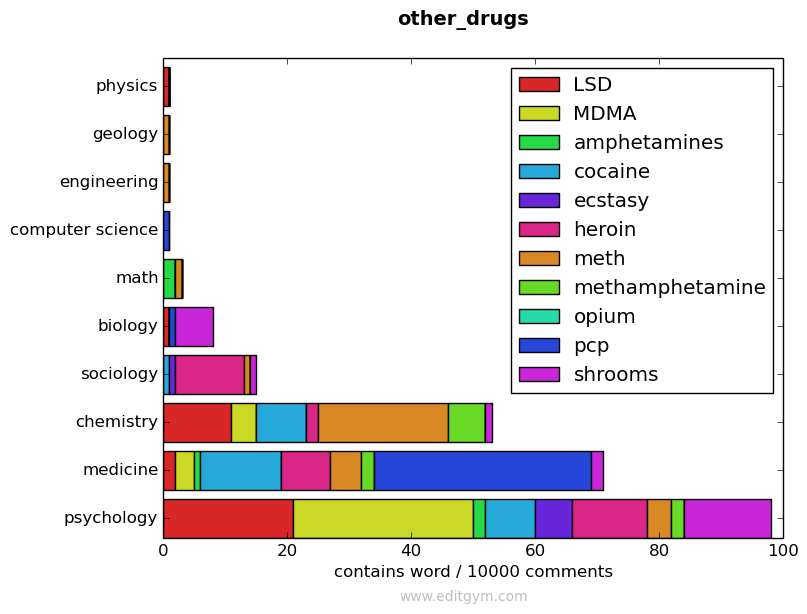 other_drugs