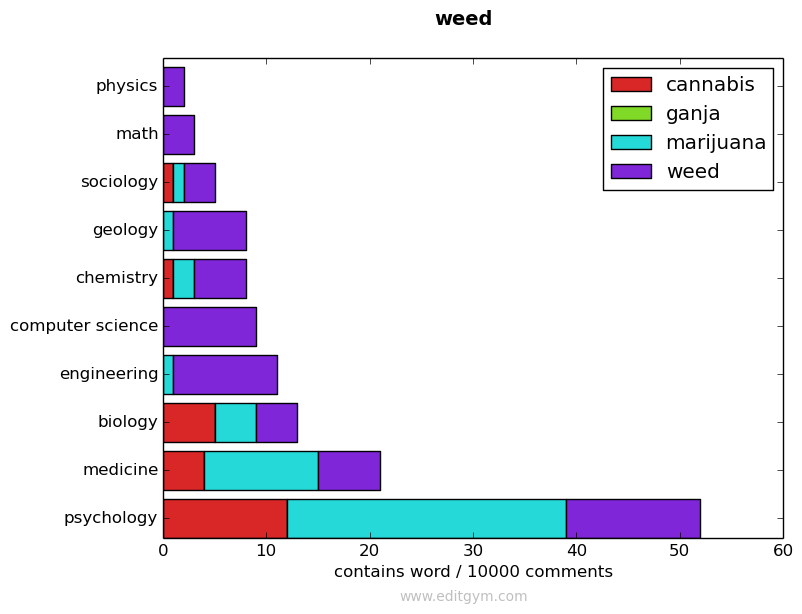 weed