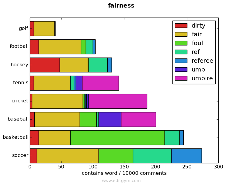 fairness