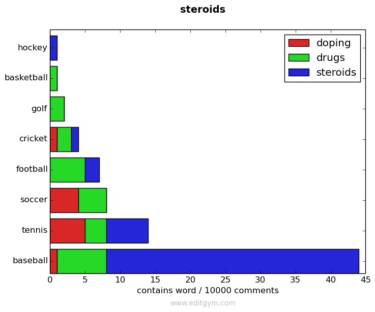 steroids